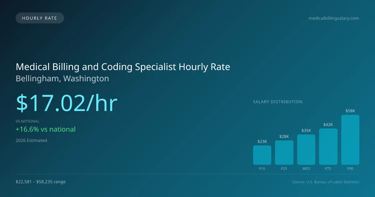 Medical Billing and Coding Specialist Hourly Rate in Bellingham, WA — 2026 est., based on 2025 BLS