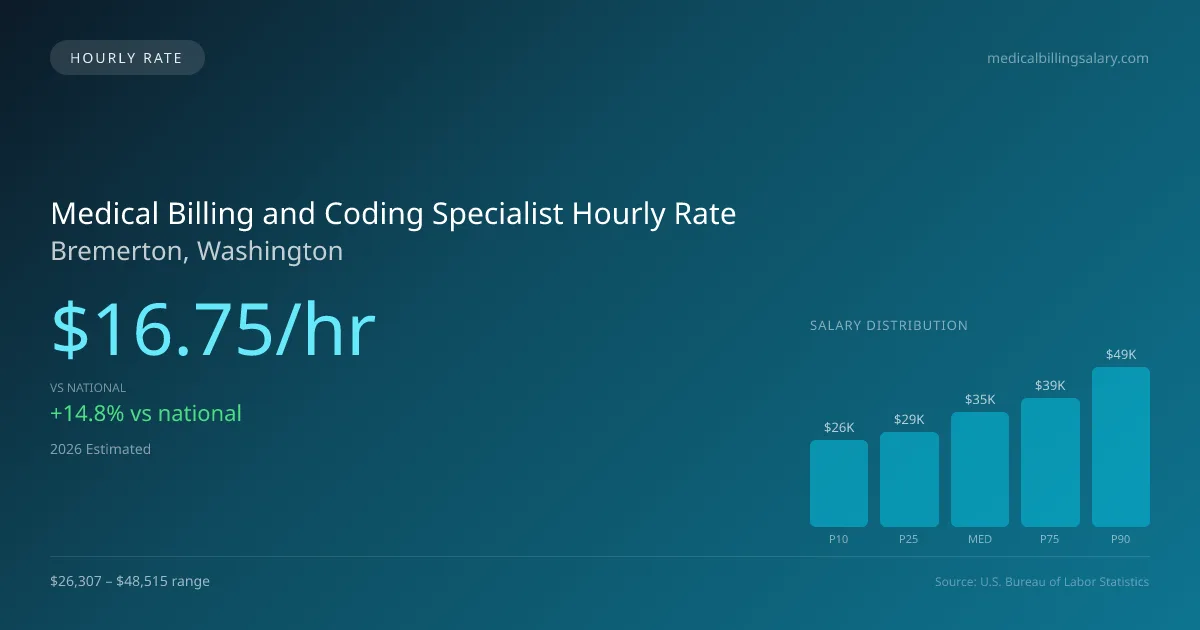 Medical Billing and Coding Specialist Hourly Rate in Bremerton, WA — 2026 est., based on 2025 BLS