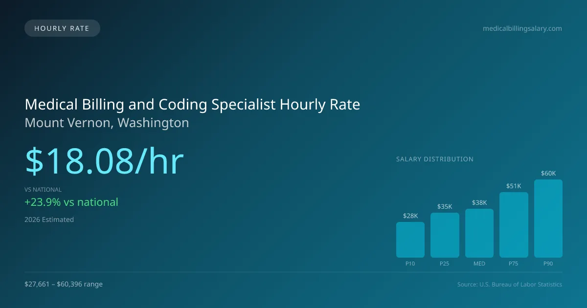 Medical Billing and Coding Specialist Hourly Rate in Mount Vernon, WA — 2026 est., based on 2025 BLS
