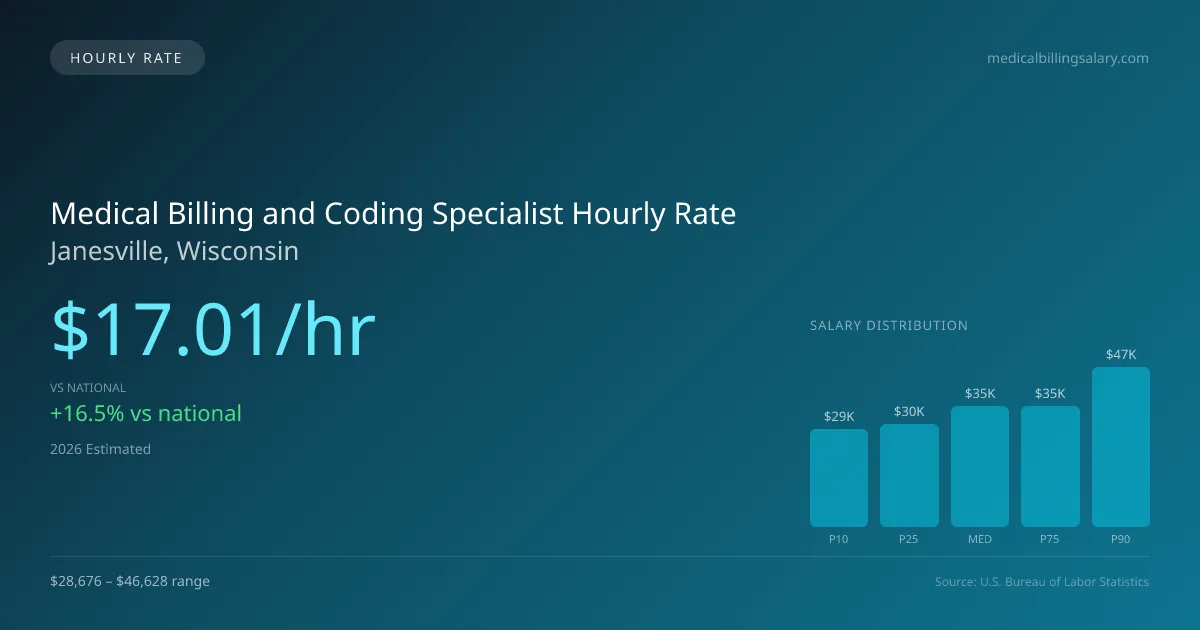 Medical Billing and Coding Specialist Hourly Rate in Janesville, WI — 2026 est., based on 2025 BLS