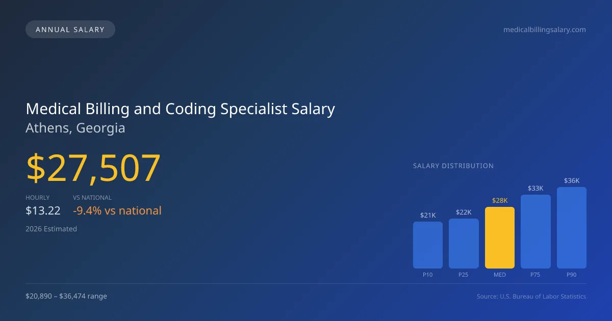 Medical Billing and Coding Specialist Salary in Athens, GA — 2026 est., based on 2025 BLS
