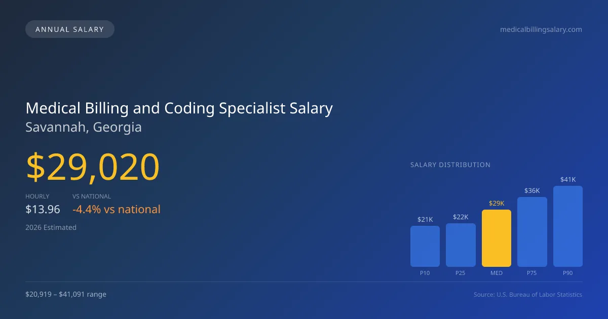 Medical Billing and Coding Specialist Salary in Savannah, GA β 2026 est., based on 2025 BLS