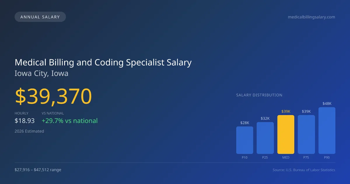 Medical Billing and Coding Specialist Salary in Iowa City, IA — 2026 est., based on 2025 BLS