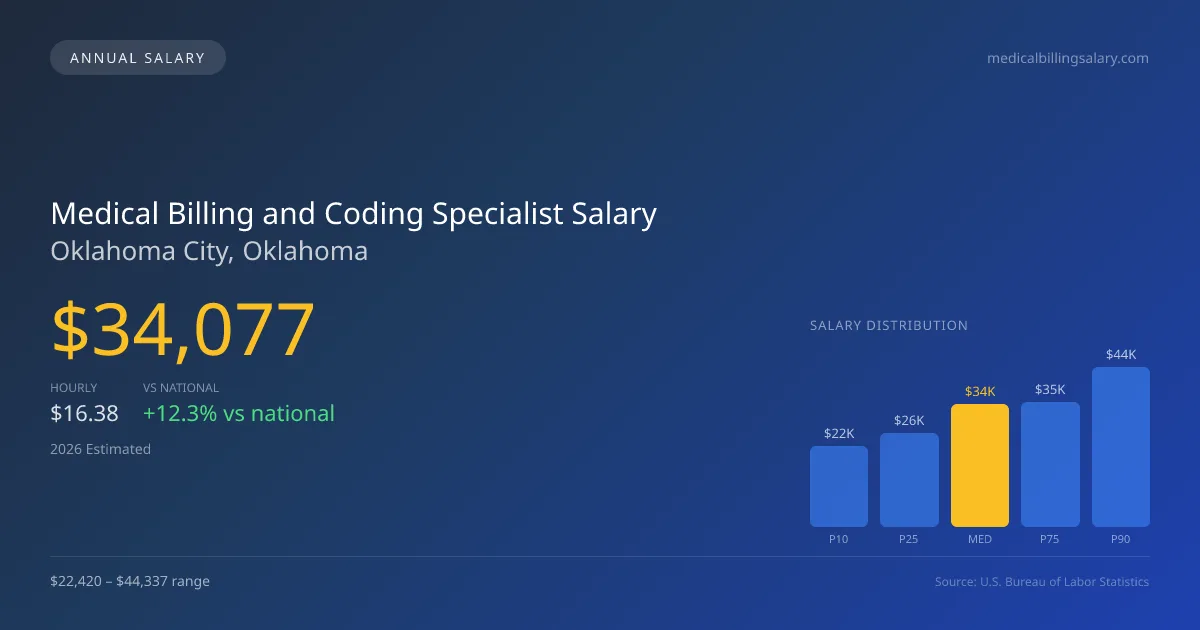 Medical Billing and Coding Specialist Salary in Oklahoma City, OK โ 2026 est., based on 2025 BLS