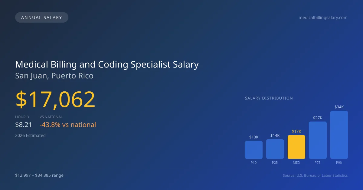 Medical Billing and Coding Specialist Salary in San Juan, PR — 2026 est., based on 2025 BLS