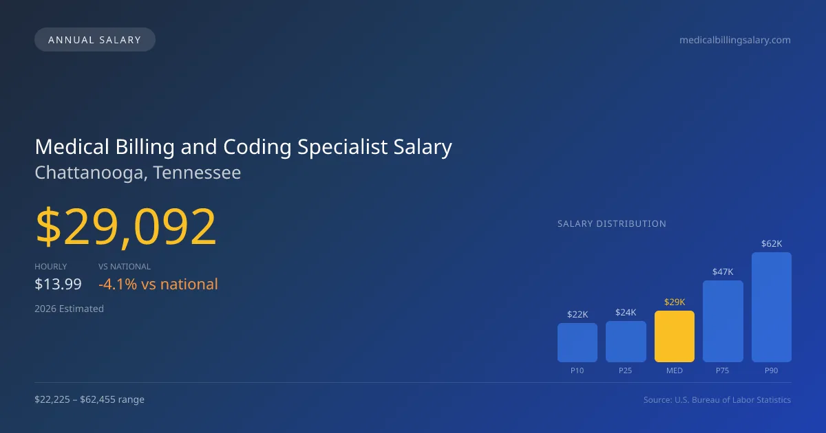 Medical Billing and Coding Specialist Salary in Chattanooga, TN — 2026 est., based on 2025 BLS