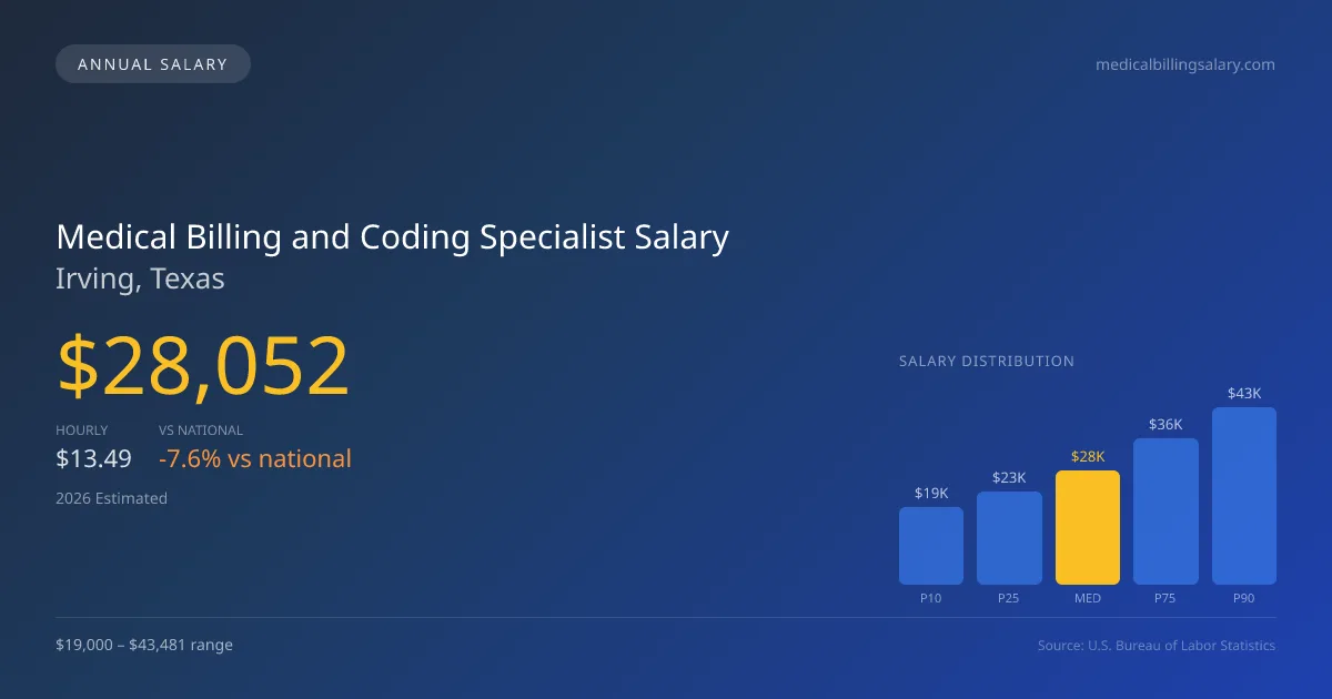 Medical Billing and Coding Specialist Salary in Irving, TX β 2026 est., based on 2025 BLS