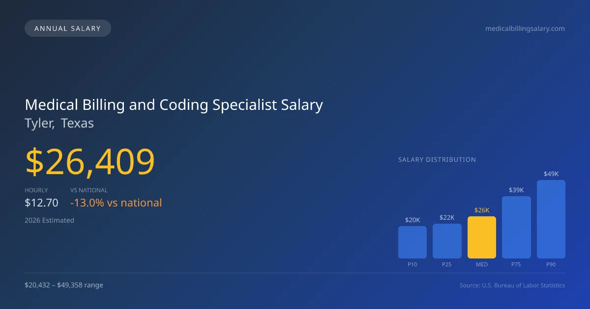 Medical Billing and Coding Specialist Salary in Tyler, TX โ 2026 est., based on 2025 BLS