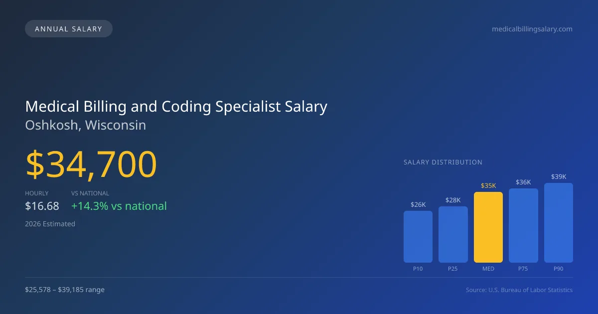 Medical Billing and Coding Specialist Salary in Oshkosh, WI — 2026 est., based on 2025 BLS