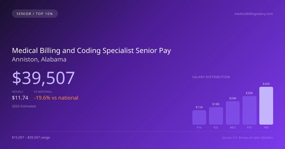 Medical Billing and Coding Specialist Senior Salary in Anniston, AL — 2026 est., based on 2025 BLS