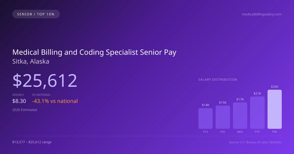 Medical Billing and Coding Specialist Senior Salary in Sitka, AK — 2026 est., based on 2025 BLS
