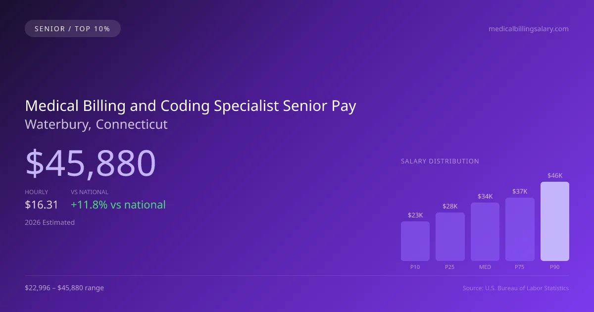 Medical Billing and Coding Specialist Senior Salary in Waterbury, CT — 2026 est., based on 2025 BLS