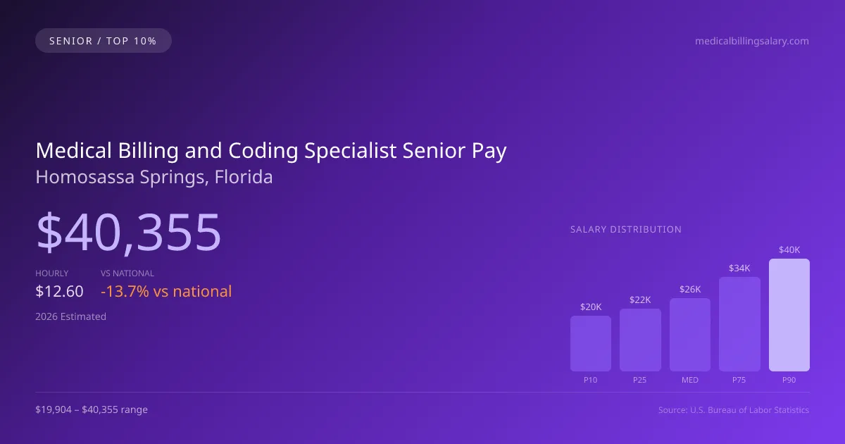 Medical Billing and Coding Specialist Senior Salary in Homosassa Springs, FL — 2026 est., based on 2025 BLS