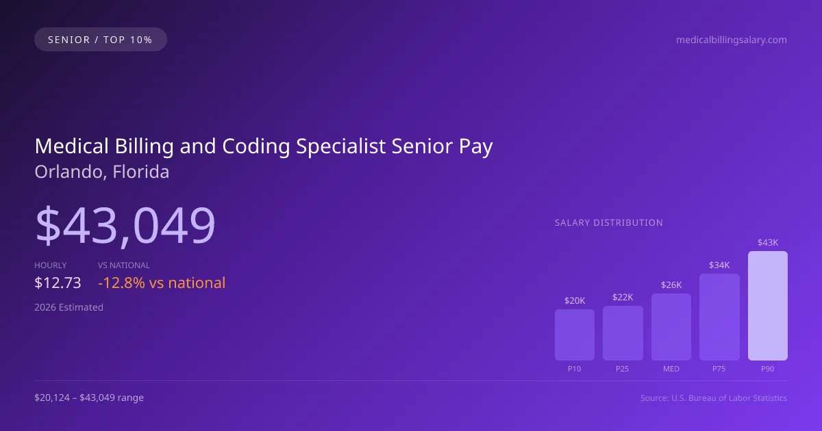 Medical Billing and Coding Specialist Senior Salary in Orlando, FL — 2026 est., based on 2025 BLS
