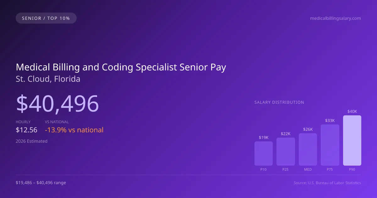 Medical Billing and Coding Specialist Senior Salary in St. Cloud, FL — 2026 est., based on 2025 BLS