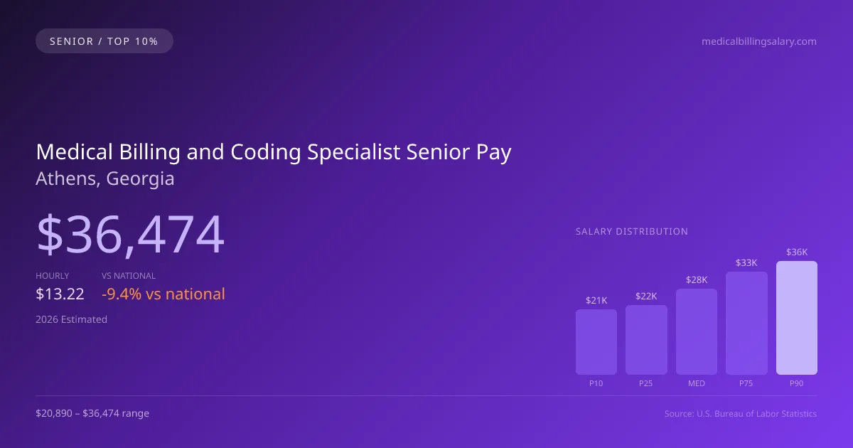 Medical Billing and Coding Specialist Senior Salary in Athens, GA — 2026 est., based on 2025 BLS