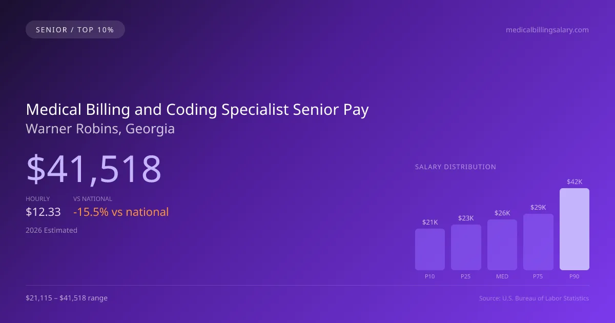 Medical Billing and Coding Specialist Senior Salary in Warner Robins, GA — 2026 est., based on 2025 BLS