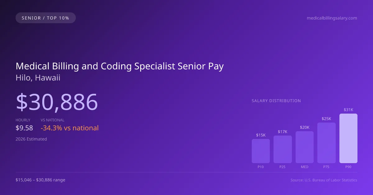 Medical Billing and Coding Specialist Senior Salary in Hilo, HI — 2026 est., based on 2025 BLS