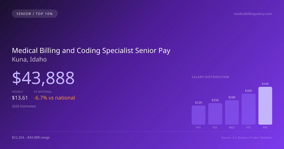Medical Billing and Coding Specialist Senior Salary in Kuna, ID — 2026 est., based on 2025 BLS