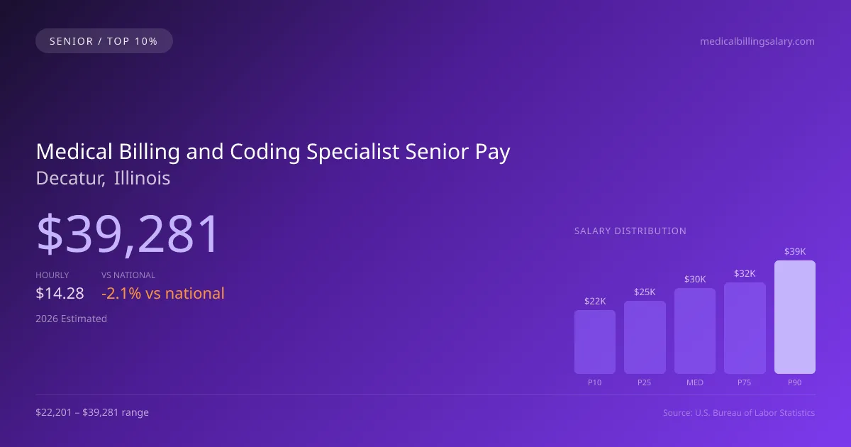 Medical Billing and Coding Specialist Senior Salary in Decatur, IL — 2026 est., based on 2025 BLS