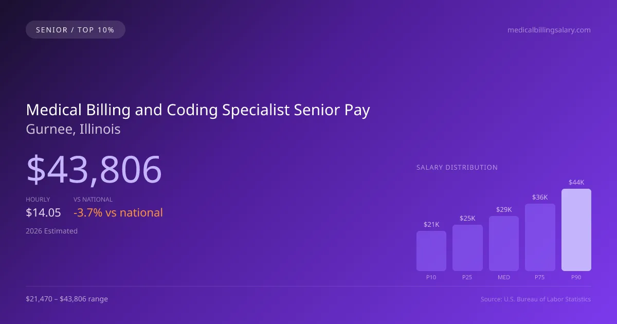 Medical Billing and Coding Specialist Senior Salary in Gurnee, IL — 2026 est., based on 2025 BLS