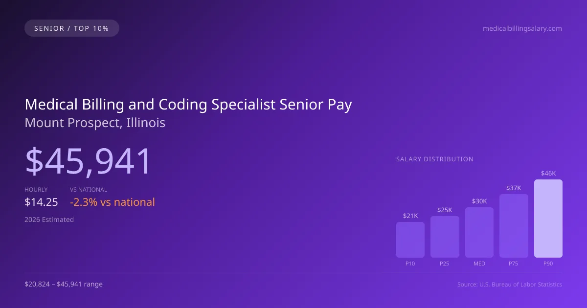 Medical Billing and Coding Specialist Senior Salary in Mount Prospect, IL — 2026 est., based on 2025 BLS