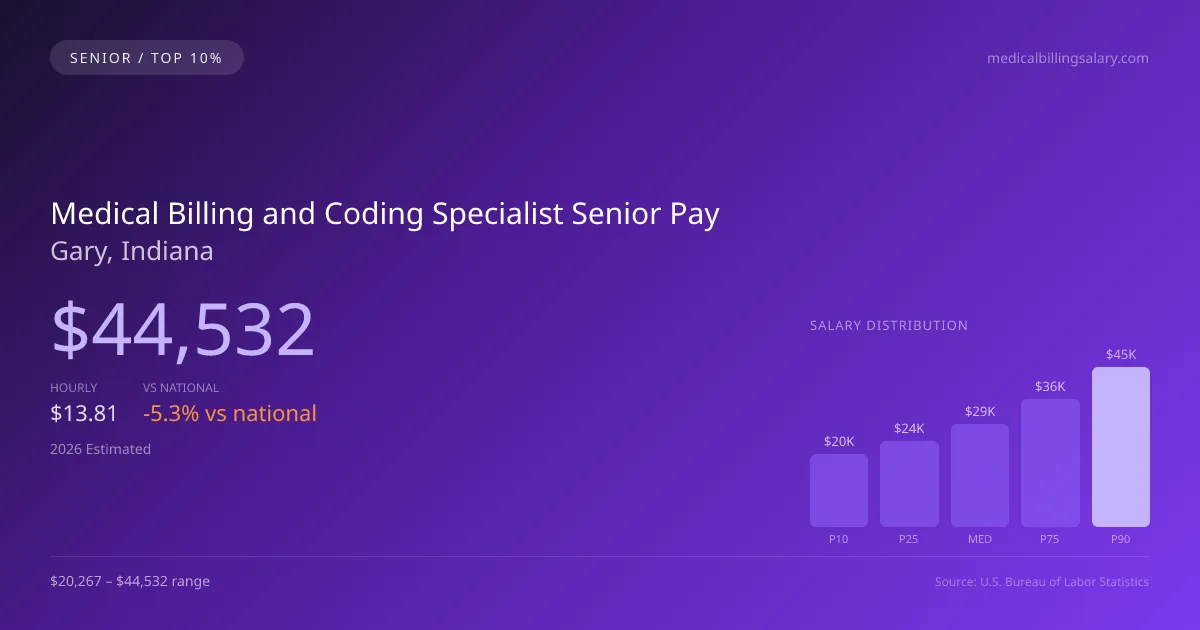 Medical Billing and Coding Specialist Senior Salary in Gary, IN — 2026 est., based on 2025 BLS