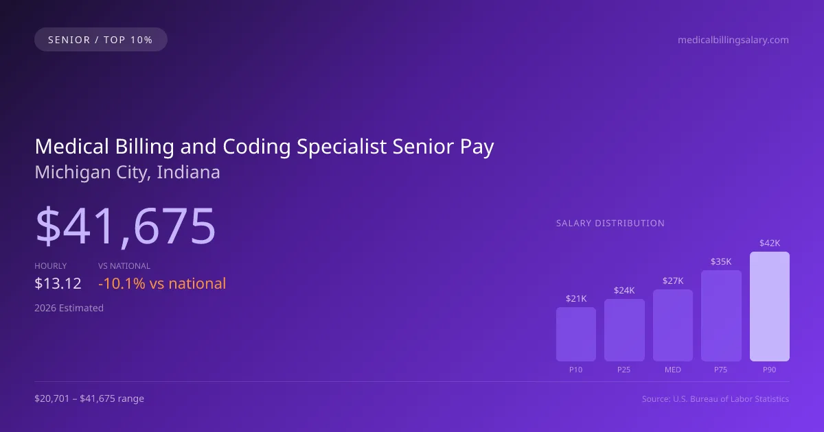 Medical Billing and Coding Specialist Senior Salary in Michigan City, IN — 2026 est., based on 2025 BLS