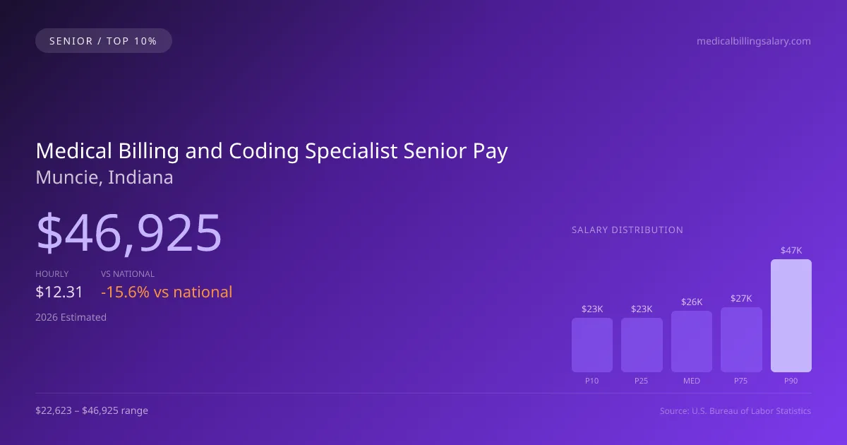 Medical Billing and Coding Specialist Senior Salary in Muncie, IN — 2026 est., based on 2025 BLS