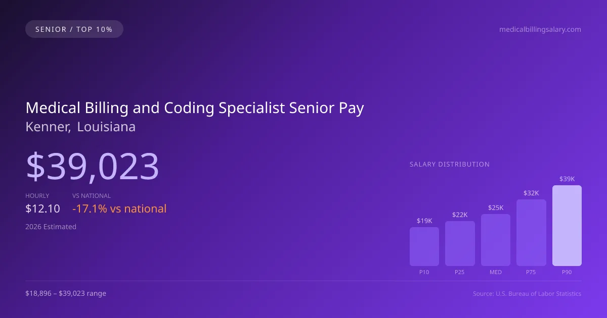 Medical Billing and Coding Specialist Senior Salary in Kenner, LA — 2026 est., based on 2025 BLS