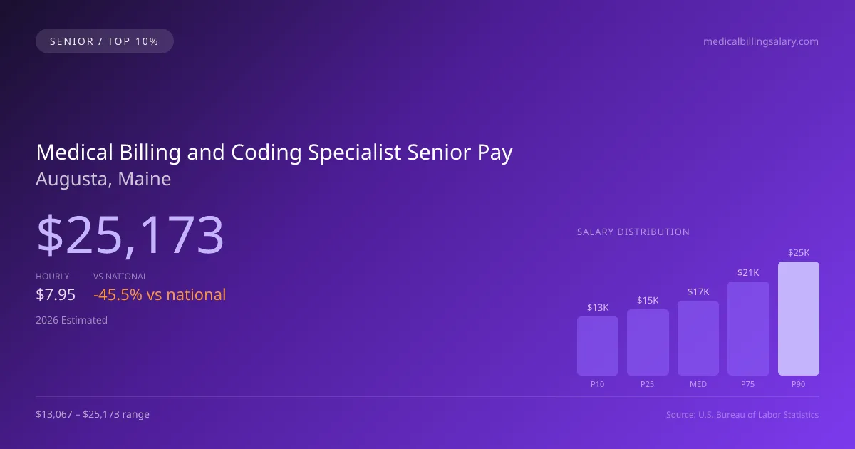 Medical Billing and Coding Specialist Senior Salary in Augusta, ME — 2026 est., based on 2025 BLS