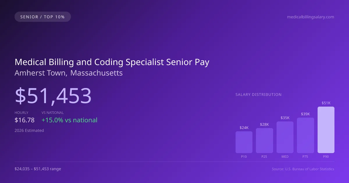 Medical Billing and Coding Specialist Senior Salary in Amherst Town, MA — 2026 est., based on 2025 BLS