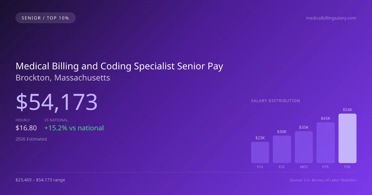 Medical Billing and Coding Specialist Senior Salary in Brockton, MA — 2026 est., based on 2025 BLS