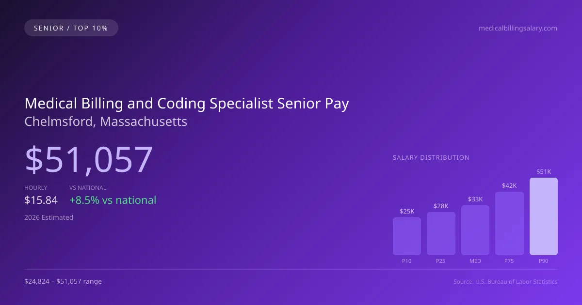 Medical Billing and Coding Specialist Senior Salary in Chelmsford, MA — 2026 est., based on 2025 BLS
