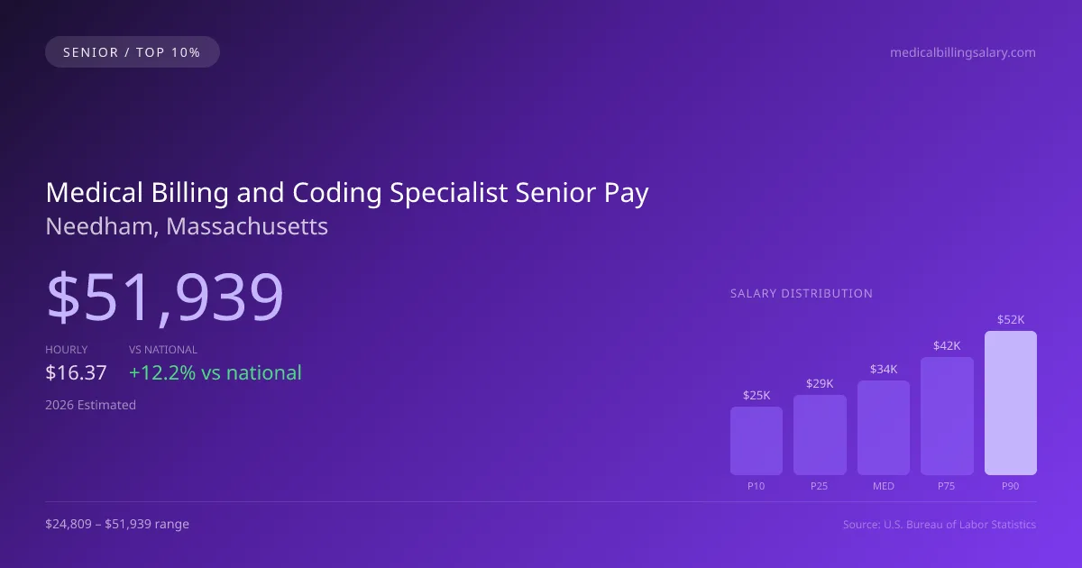 Medical Billing and Coding Specialist Senior Salary in Needham, MA — 2026 est., based on 2025 BLS