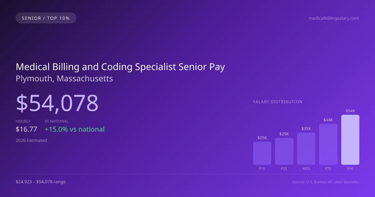 Medical Billing and Coding Specialist Senior Salary in Plymouth, MA — 2026 est., based on 2025 BLS