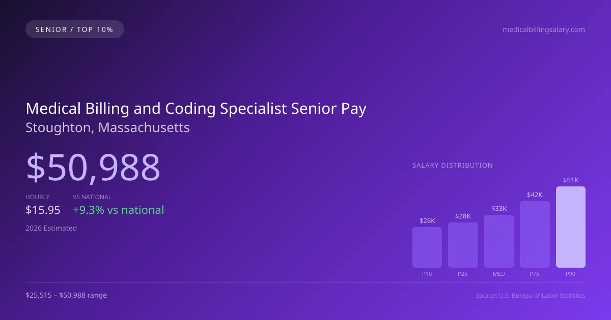 Medical Billing and Coding Specialist Senior Salary in Stoughton, MA — 2026 est., based on 2025 BLS