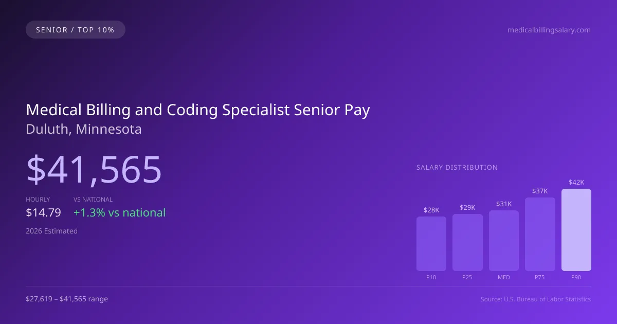 Medical Billing and Coding Specialist Senior Salary in Duluth, MN — 2026 est., based on 2025 BLS
