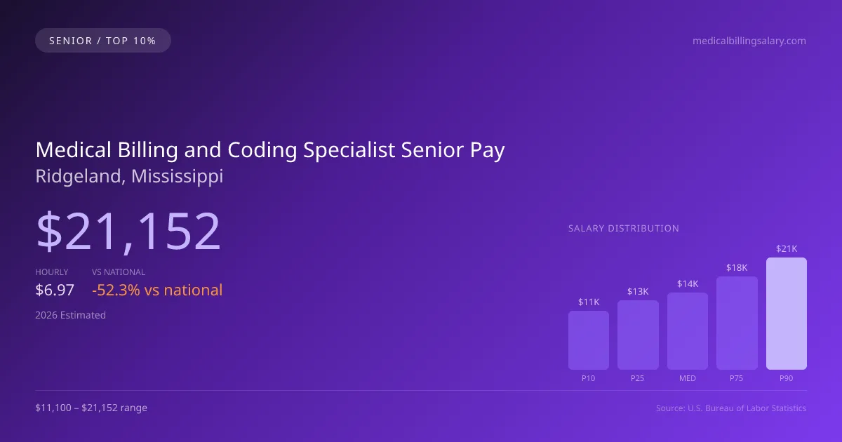 Medical Billing and Coding Specialist Senior Salary in Ridgeland, MS — 2026 est., based on 2025 BLS