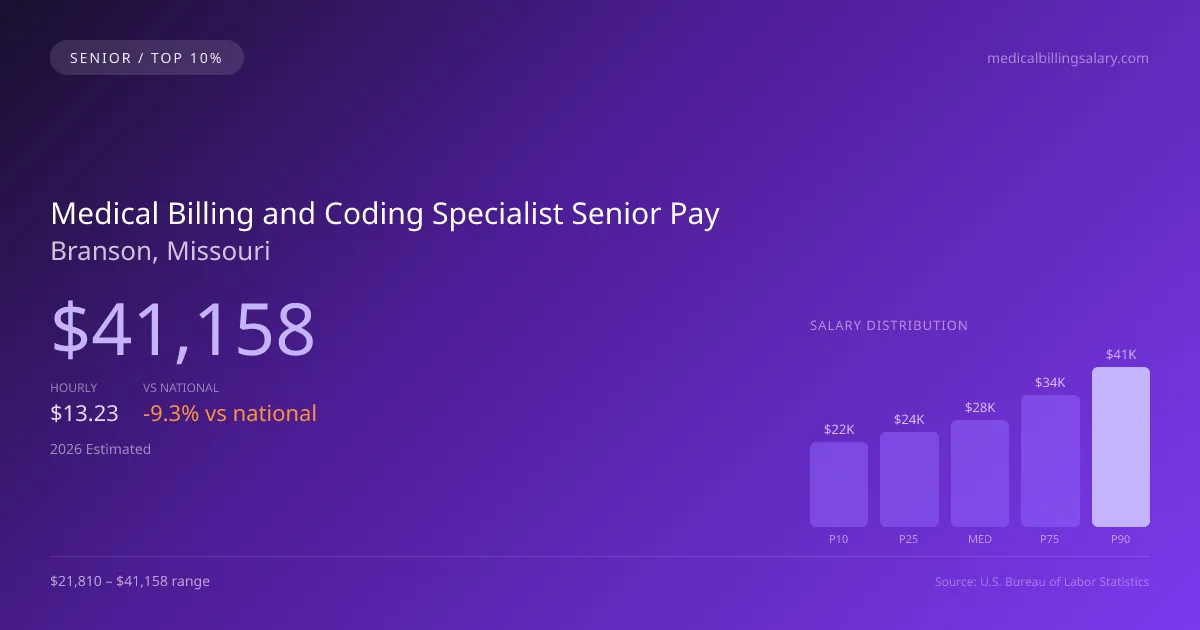 Medical Billing and Coding Specialist Senior Salary in Branson, MO — 2026 est., based on 2025 BLS