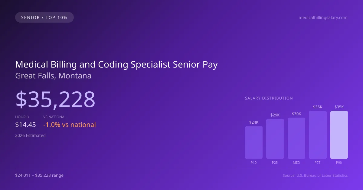 Medical Billing and Coding Specialist Senior Salary in Great Falls, MT — 2026 est., based on 2025 BLS