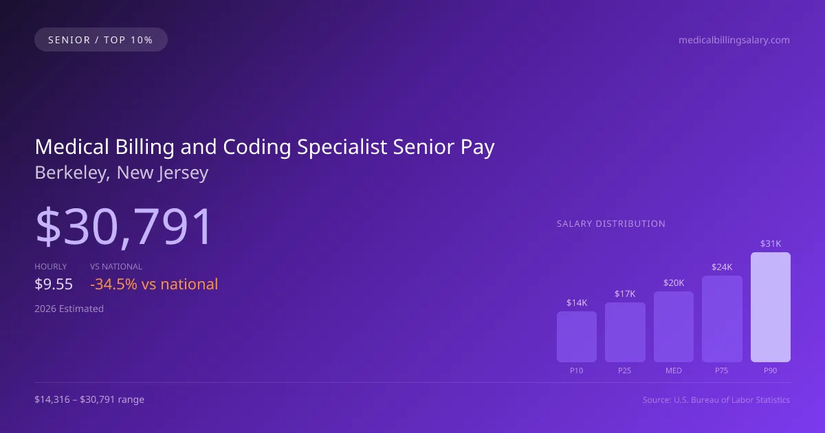 Medical Billing and Coding Specialist Senior Salary in Berkeley, NJ — 2026 est., based on 2025 BLS