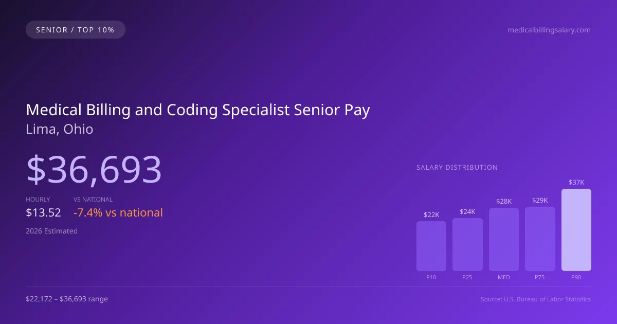 Medical Billing and Coding Specialist Senior Salary in Lima, OH — 2026 est., based on 2025 BLS