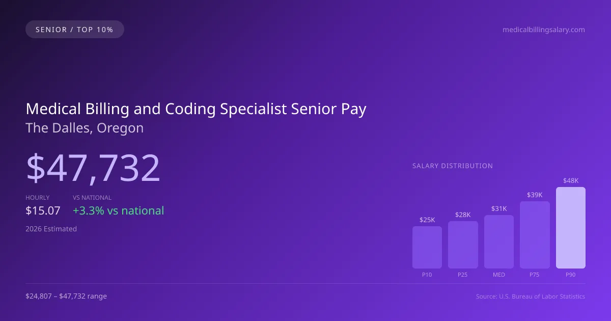 Medical Billing and Coding Specialist Senior Salary in The Dalles, OR — 2026 est., based on 2025 BLS