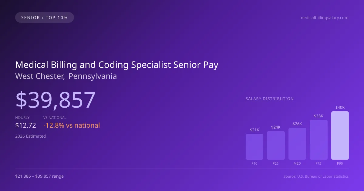 Medical Billing and Coding Specialist Senior Salary in West Chester, PA — 2026 est., based on 2025 BLS