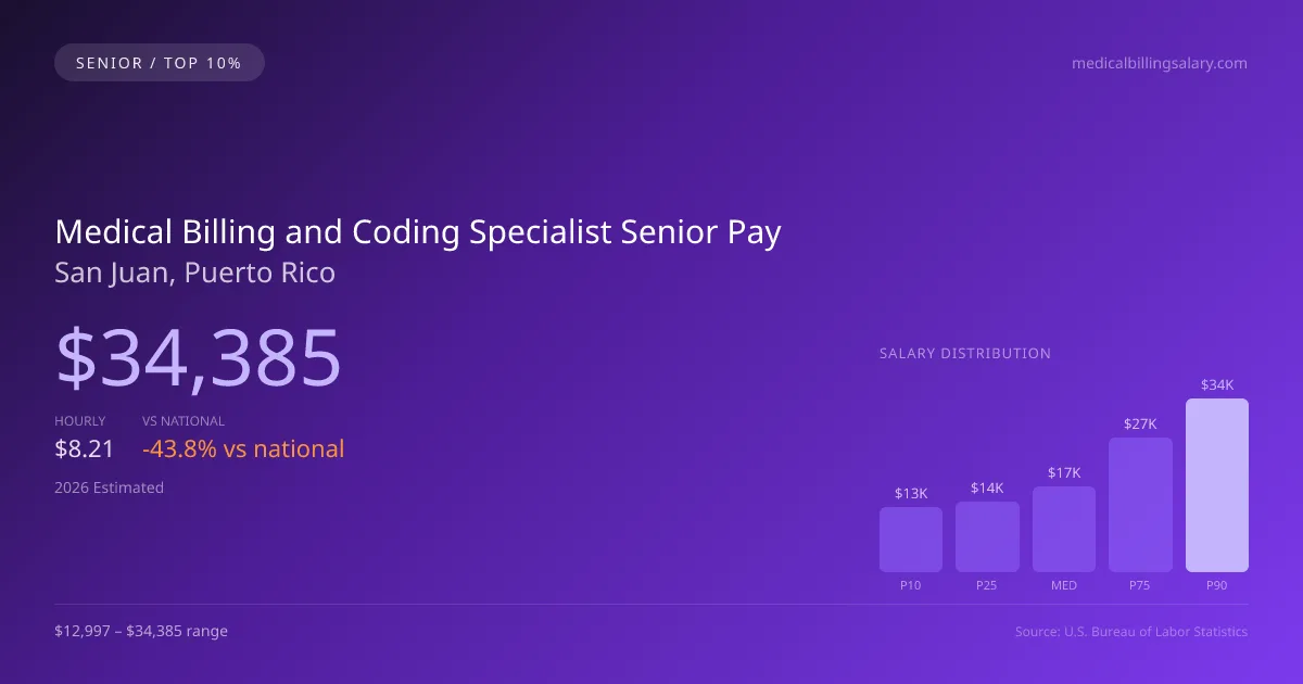 Medical Billing and Coding Specialist Senior Salary in San Juan, PR — 2026 est., based on 2025 BLS