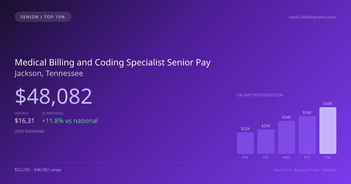 Medical Billing and Coding Specialist Senior Salary in Jackson, TN — 2026 est., based on 2025 BLS
