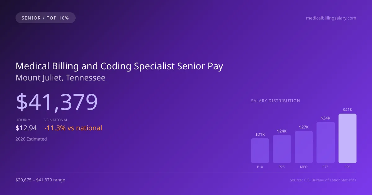 Medical Billing and Coding Specialist Senior Salary in Mount Juliet, TN — 2026 est., based on 2025 BLS