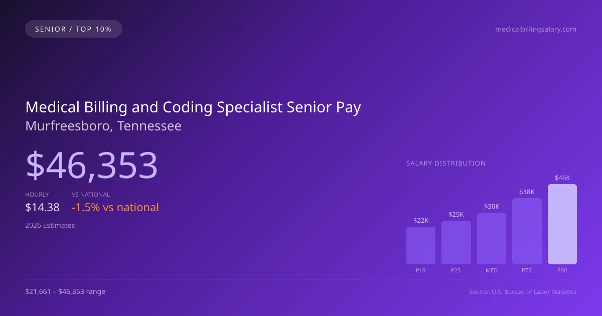Medical Billing and Coding Specialist Senior Salary in Murfreesboro, TN — 2026 est., based on 2025 BLS