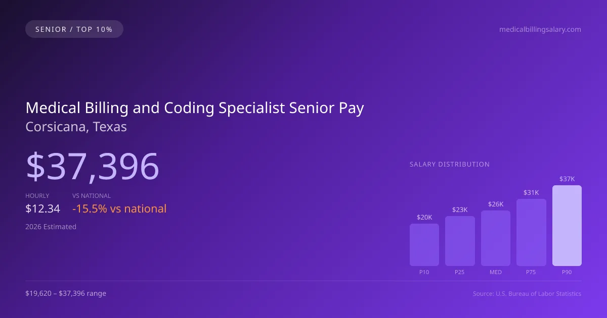Medical Billing and Coding Specialist Senior Salary in Corsicana, TX — 2026 est., based on 2025 BLS